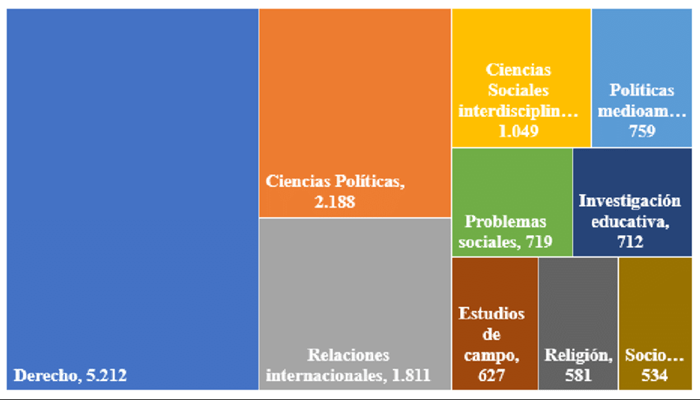 Figura 1 Las 10 principales categorias cientificas que investigan sobre Derechos Humanos